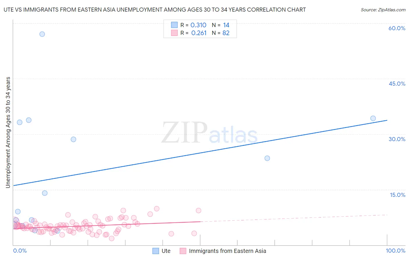 Ute vs Immigrants from Eastern Asia Unemployment Among Ages 30 to 34 years