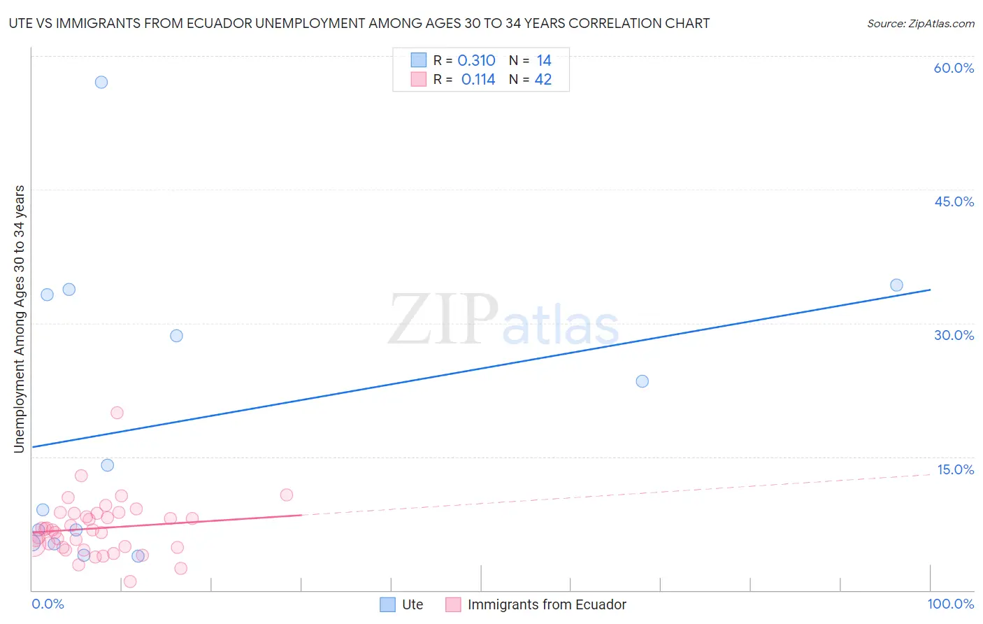 Ute vs Immigrants from Ecuador Unemployment Among Ages 30 to 34 years