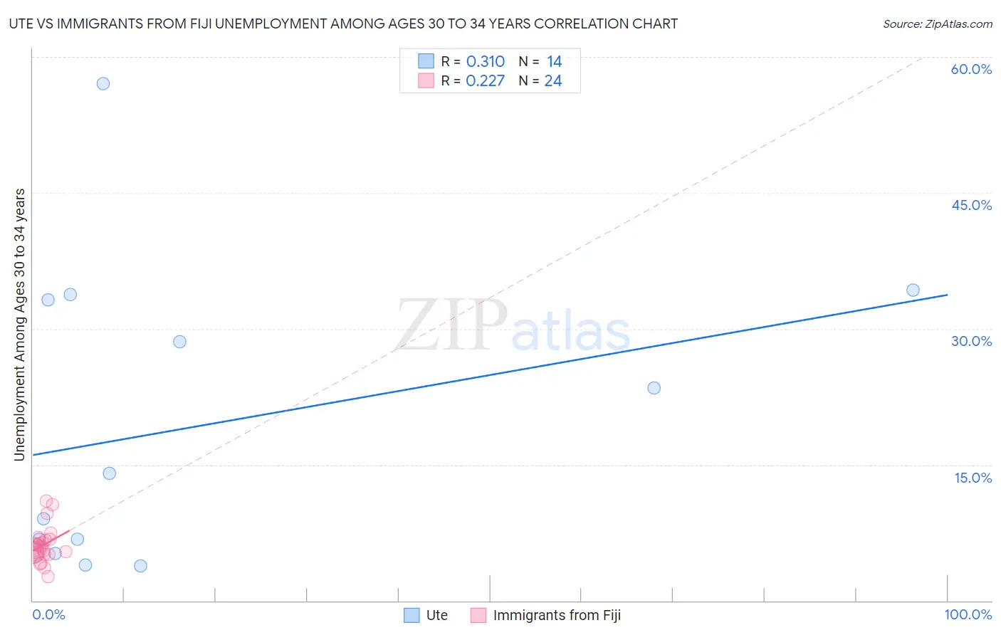 Ute vs Immigrants from Fiji Unemployment Among Ages 30 to 34 years