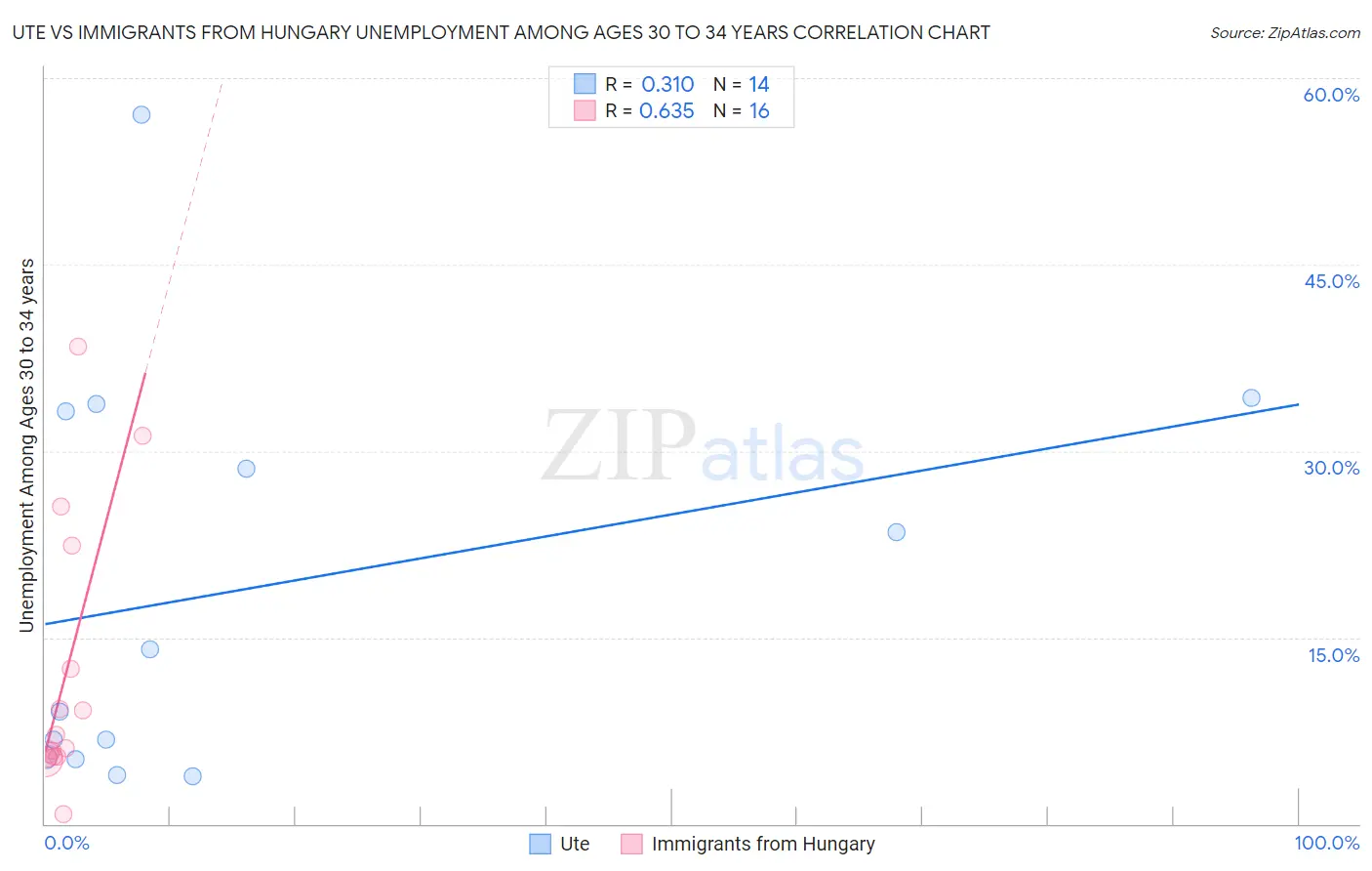 Ute vs Immigrants from Hungary Unemployment Among Ages 30 to 34 years