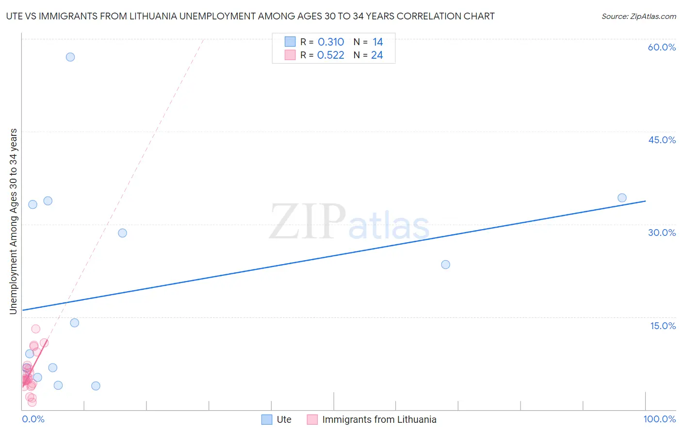 Ute vs Immigrants from Lithuania Unemployment Among Ages 30 to 34 years