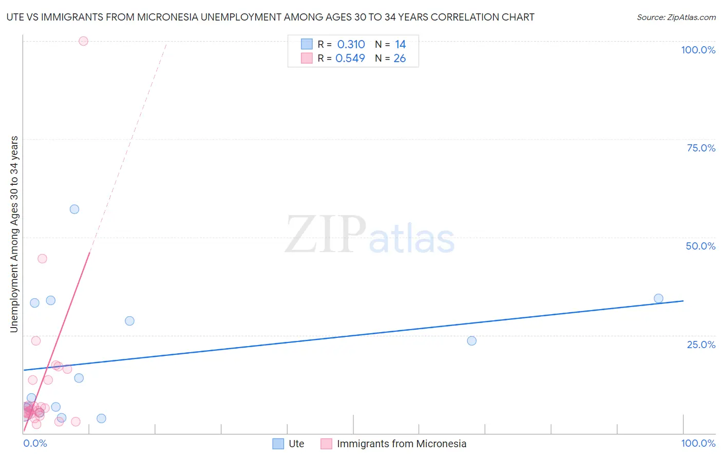 Ute vs Immigrants from Micronesia Unemployment Among Ages 30 to 34 years
