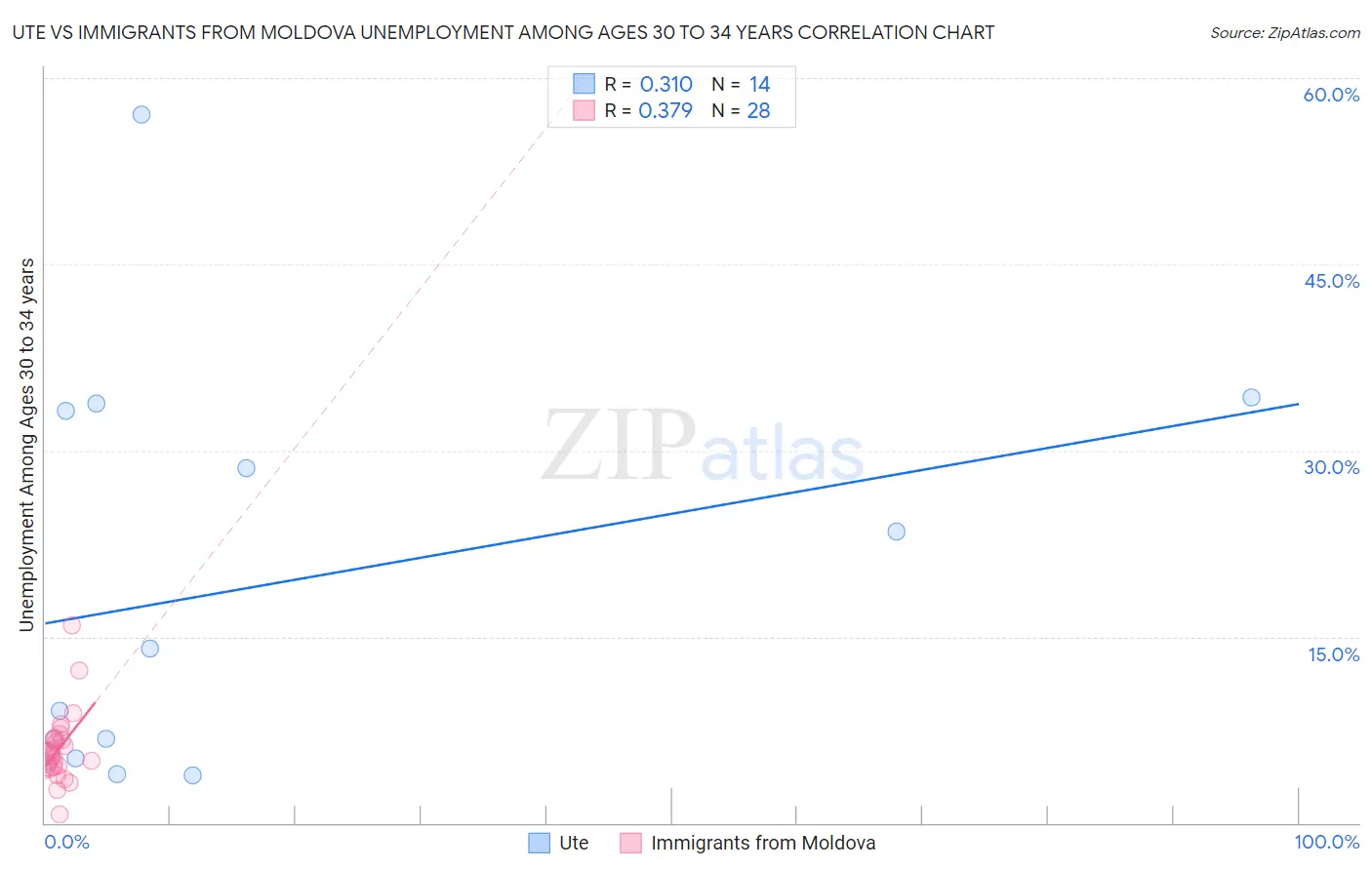 Ute vs Immigrants from Moldova Unemployment Among Ages 30 to 34 years