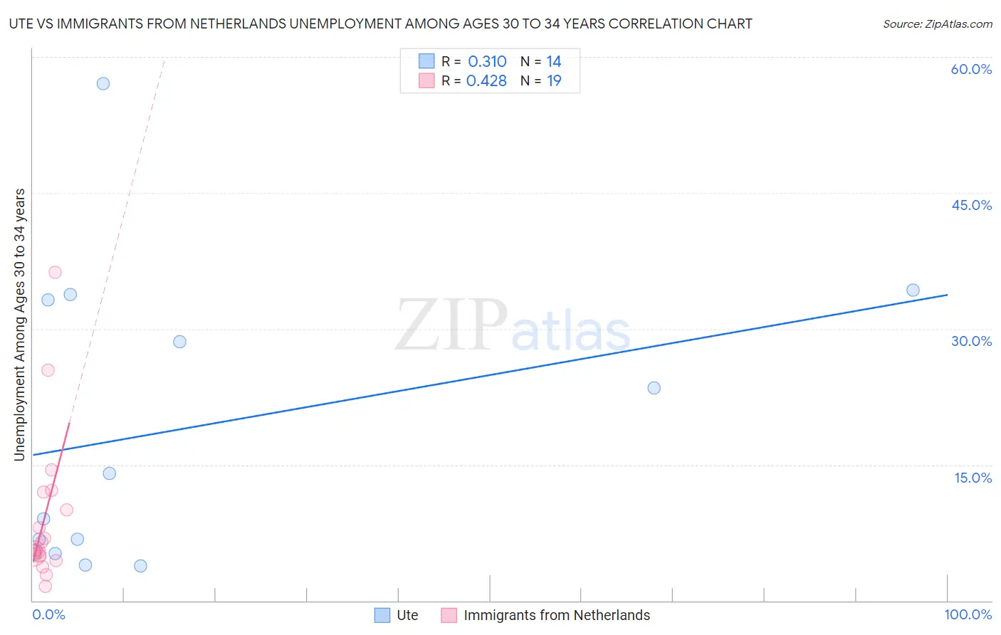 Ute vs Immigrants from Netherlands Unemployment Among Ages 30 to 34 years