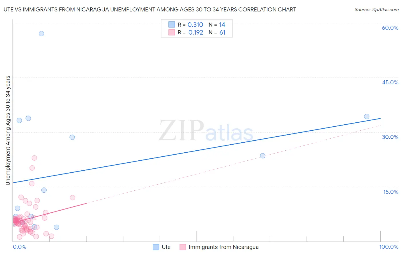 Ute vs Immigrants from Nicaragua Unemployment Among Ages 30 to 34 years