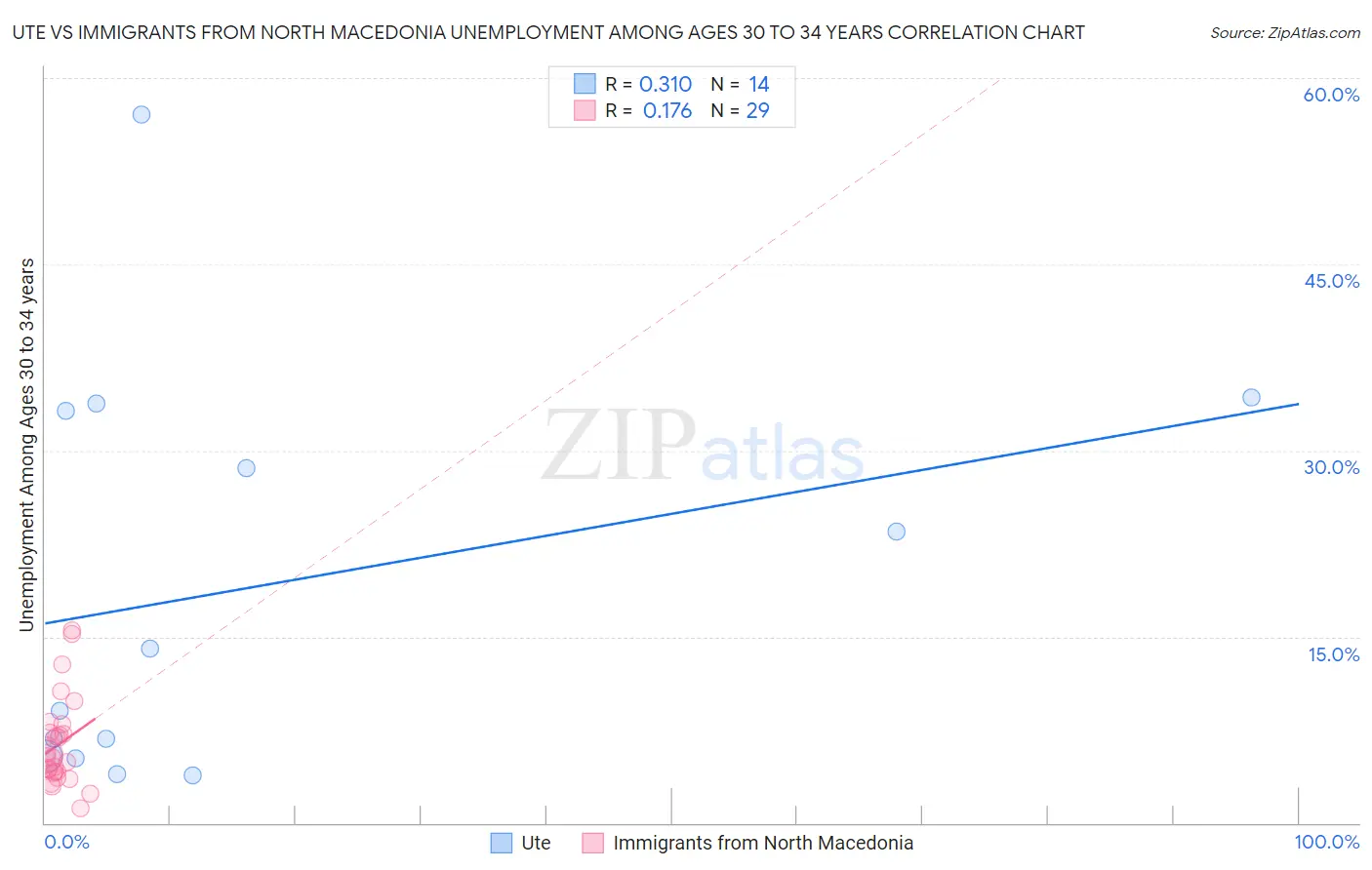 Ute vs Immigrants from North Macedonia Unemployment Among Ages 30 to 34 years