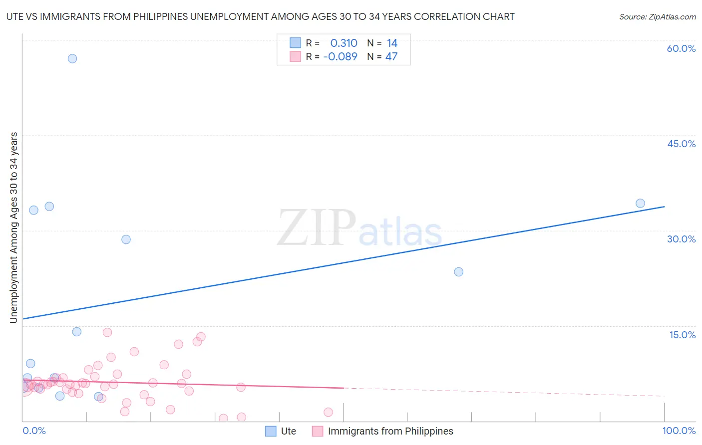 Ute vs Immigrants from Philippines Unemployment Among Ages 30 to 34 years