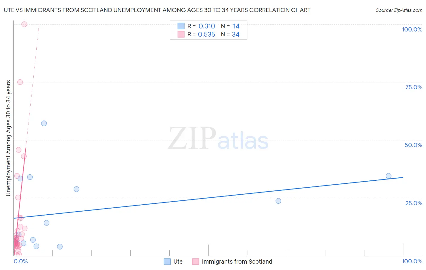 Ute vs Immigrants from Scotland Unemployment Among Ages 30 to 34 years