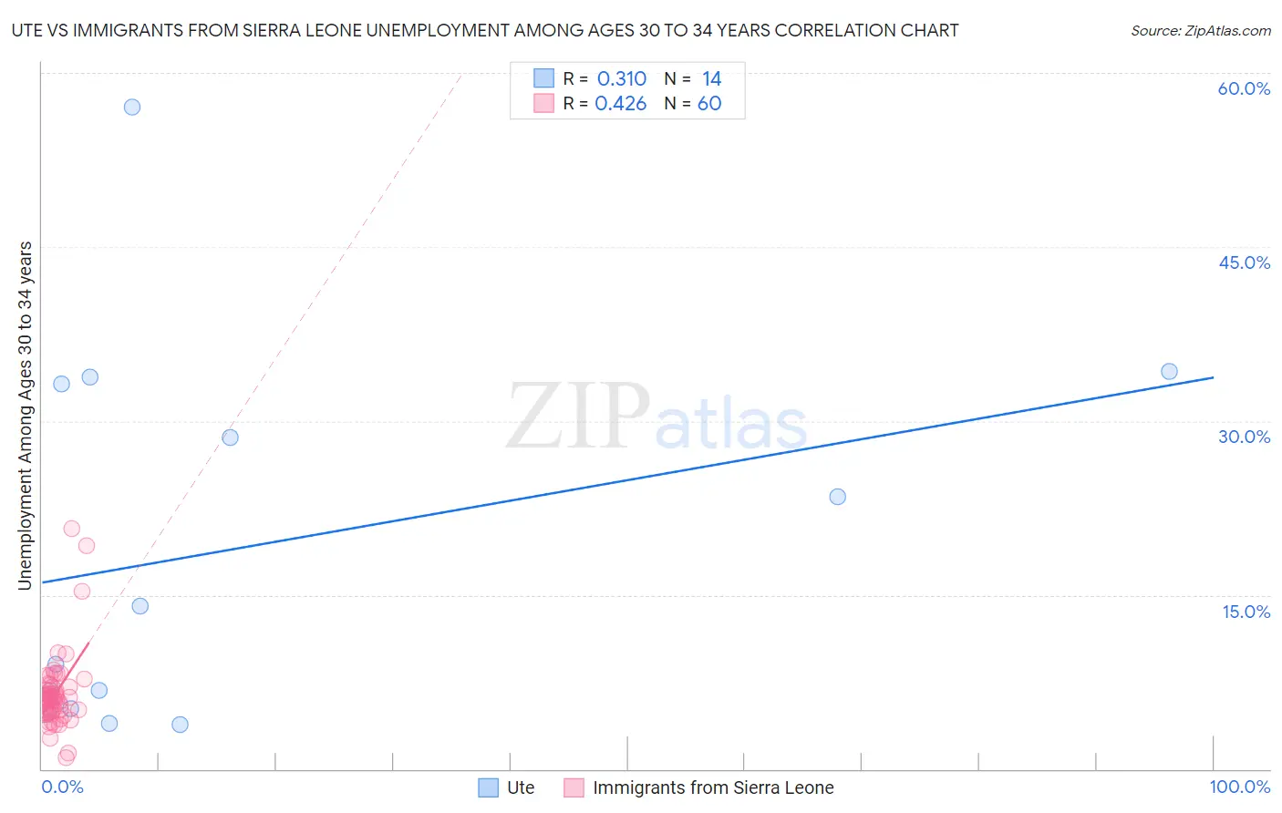 Ute vs Immigrants from Sierra Leone Unemployment Among Ages 30 to 34 years