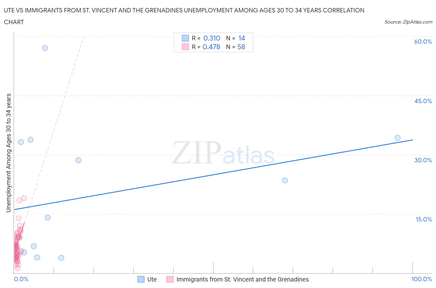 Ute vs Immigrants from St. Vincent and the Grenadines Unemployment Among Ages 30 to 34 years
