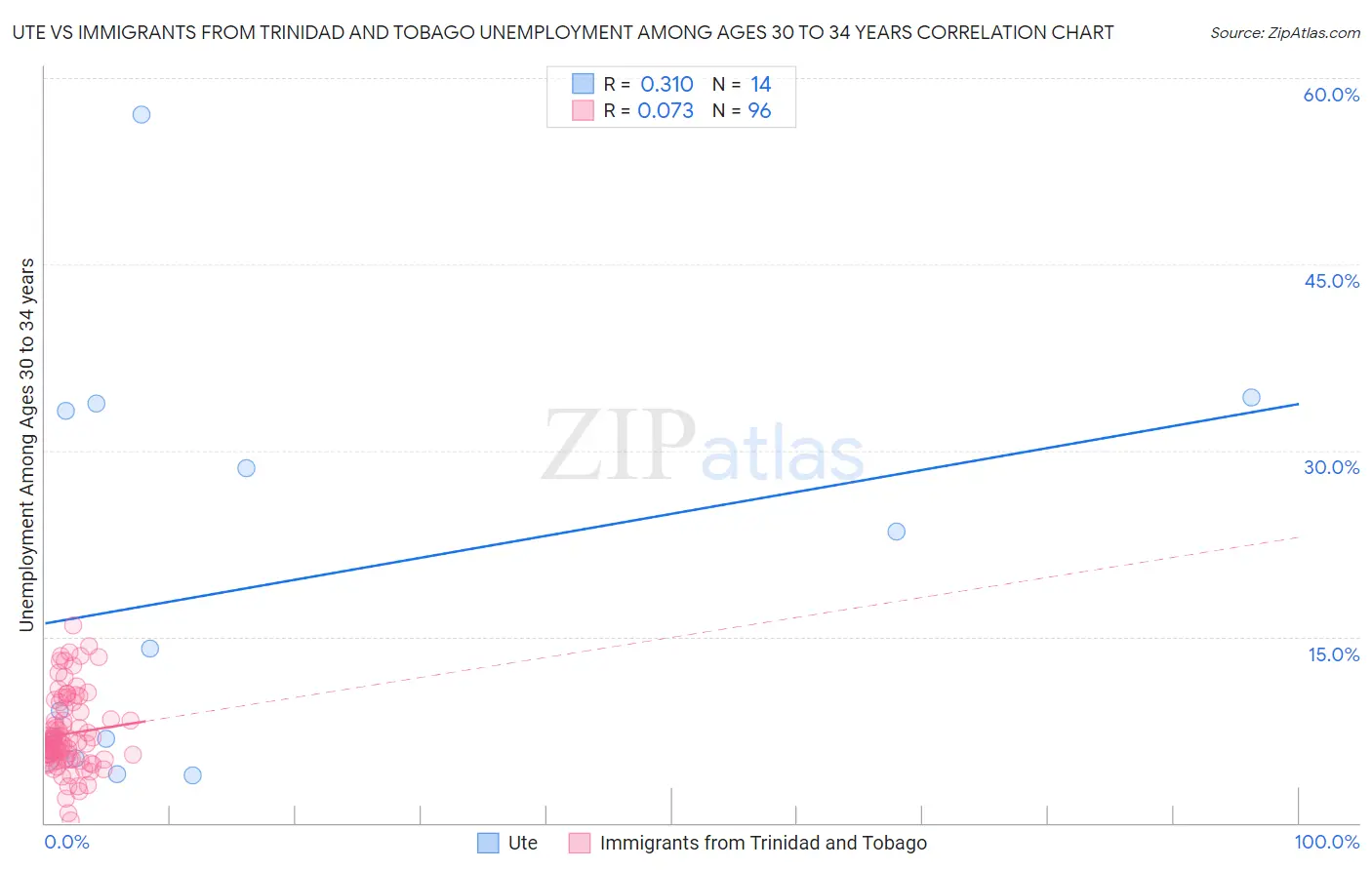 Ute vs Immigrants from Trinidad and Tobago Unemployment Among Ages 30 to 34 years