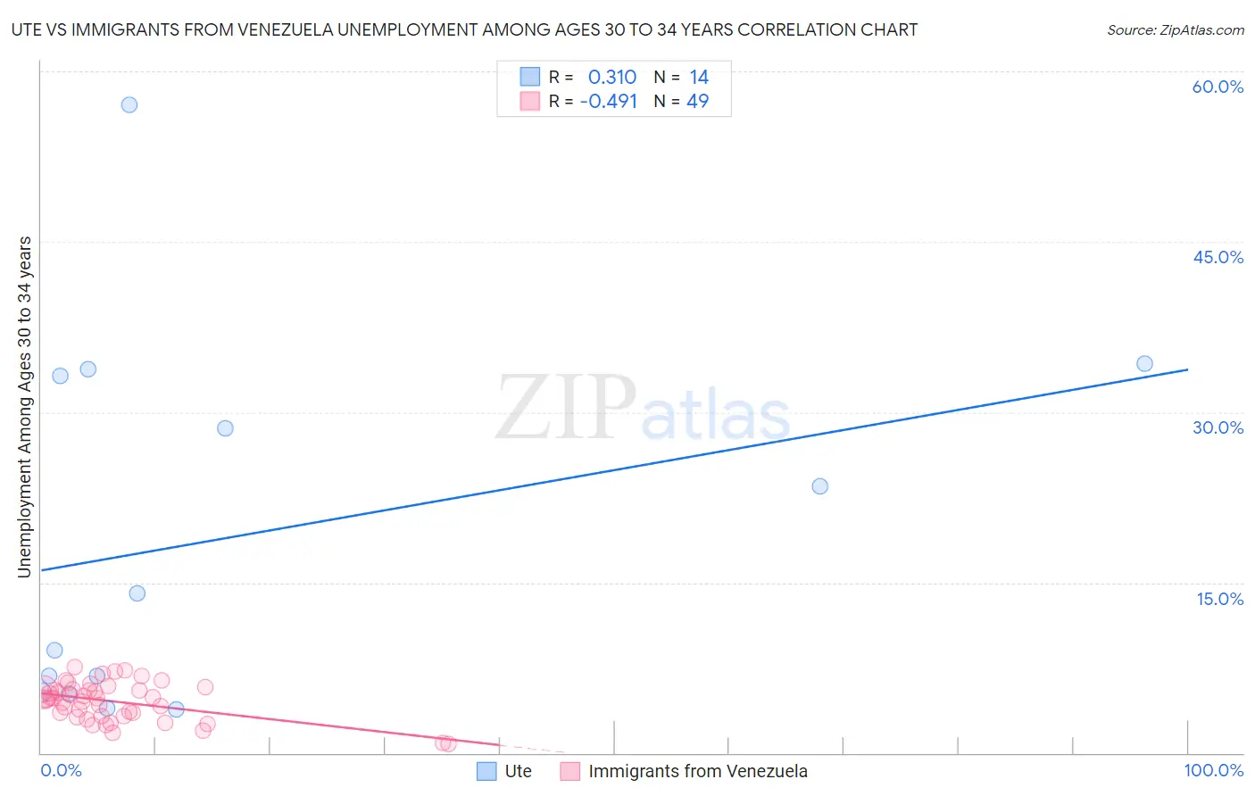 Ute vs Immigrants from Venezuela Unemployment Among Ages 30 to 34 years
