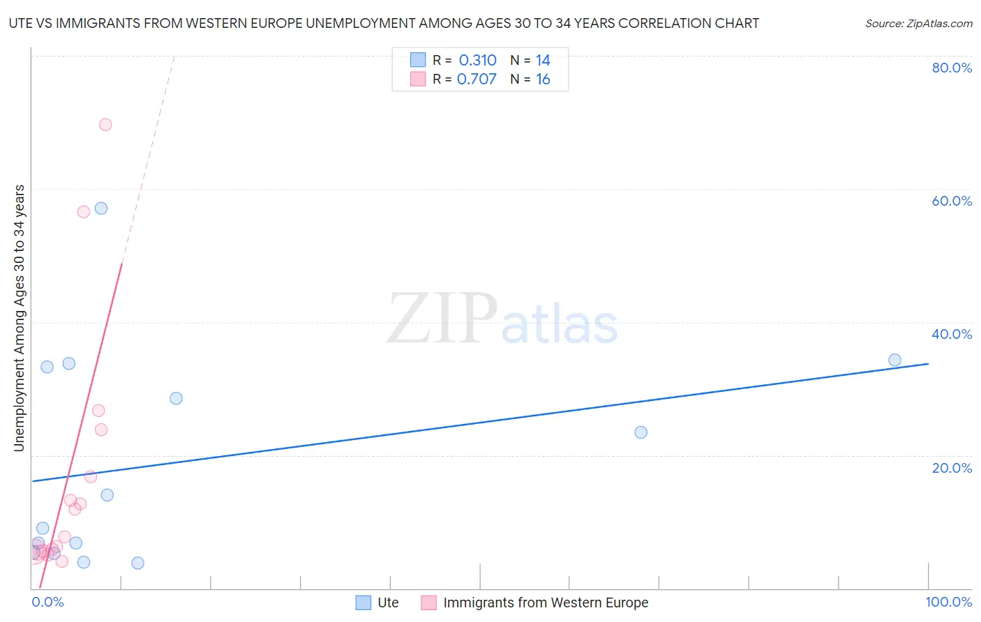 Ute vs Immigrants from Western Europe Unemployment Among Ages 30 to 34 years