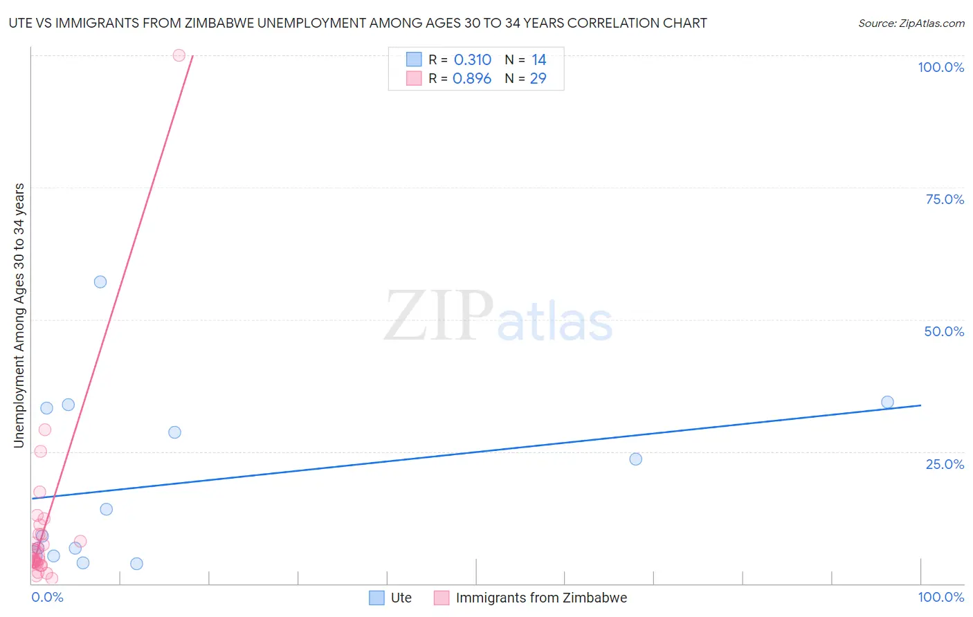 Ute vs Immigrants from Zimbabwe Unemployment Among Ages 30 to 34 years