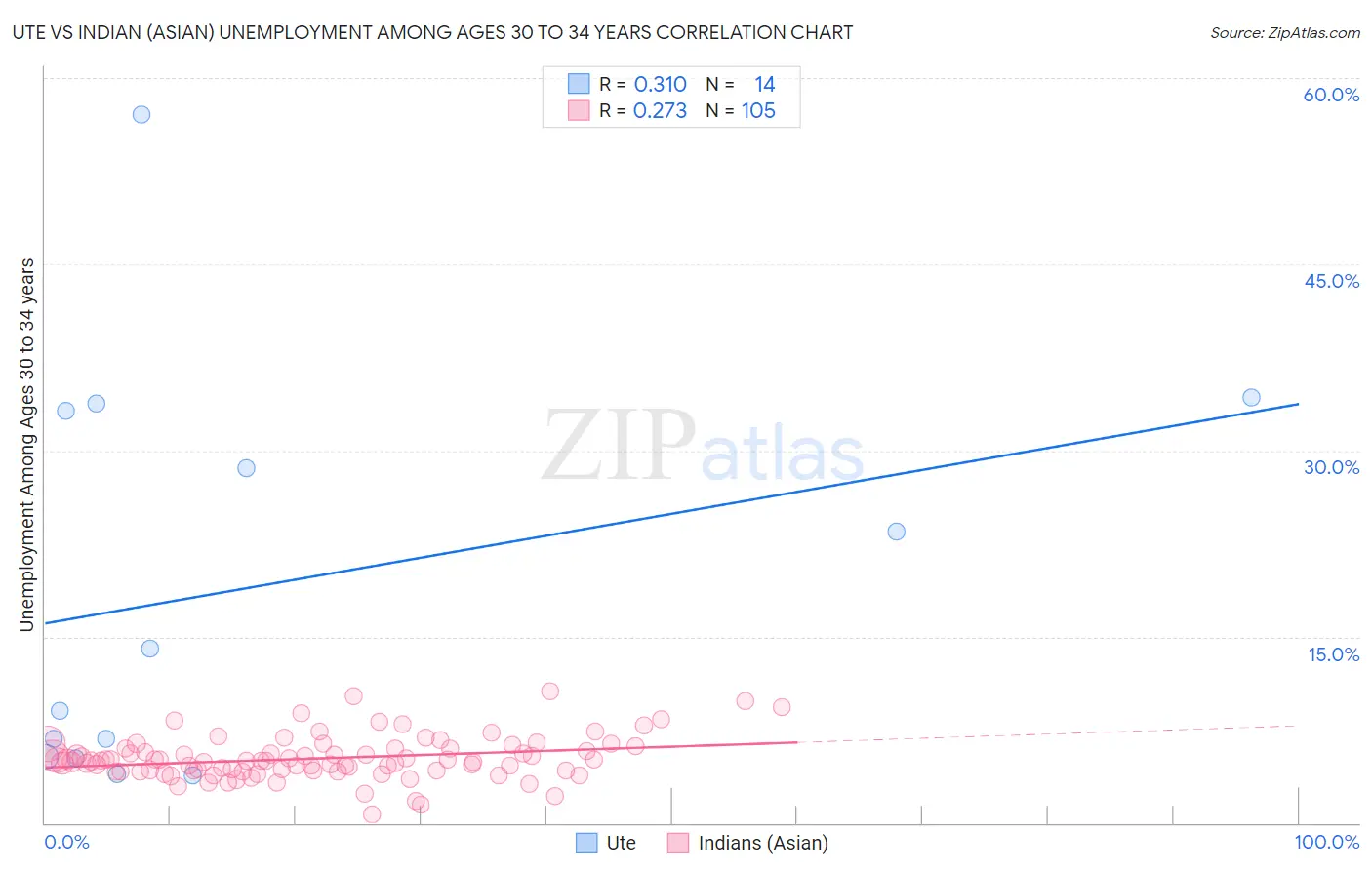 Ute vs Indian (Asian) Unemployment Among Ages 30 to 34 years