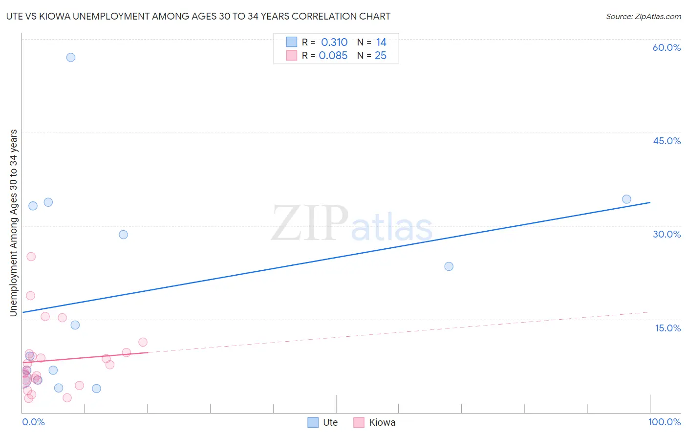 Ute vs Kiowa Unemployment Among Ages 30 to 34 years