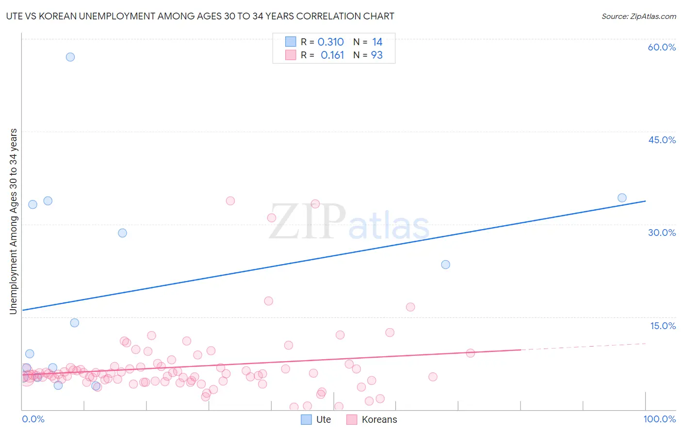 Ute vs Korean Unemployment Among Ages 30 to 34 years