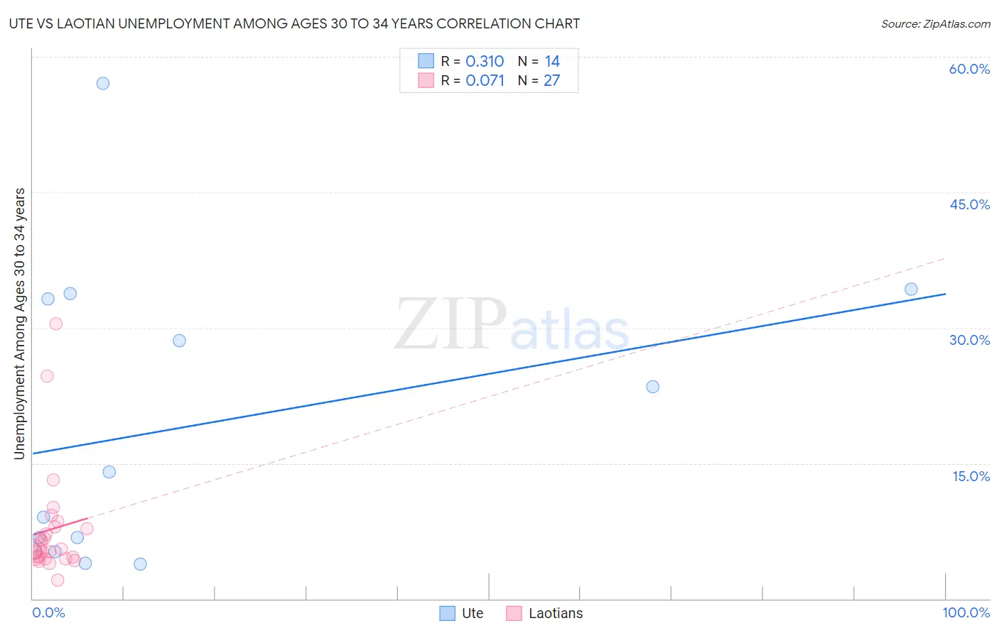 Ute vs Laotian Unemployment Among Ages 30 to 34 years
