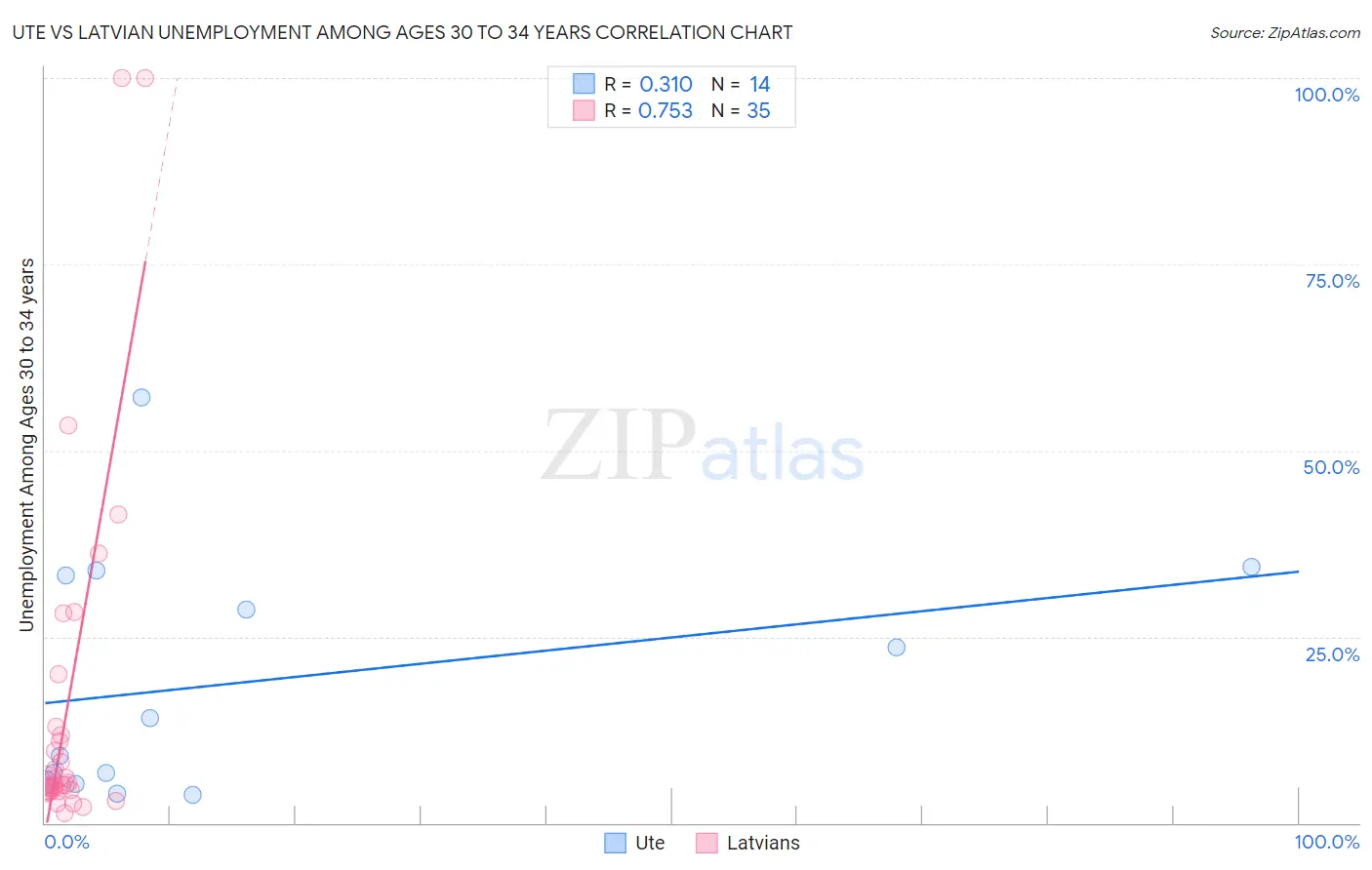 Ute vs Latvian Unemployment Among Ages 30 to 34 years