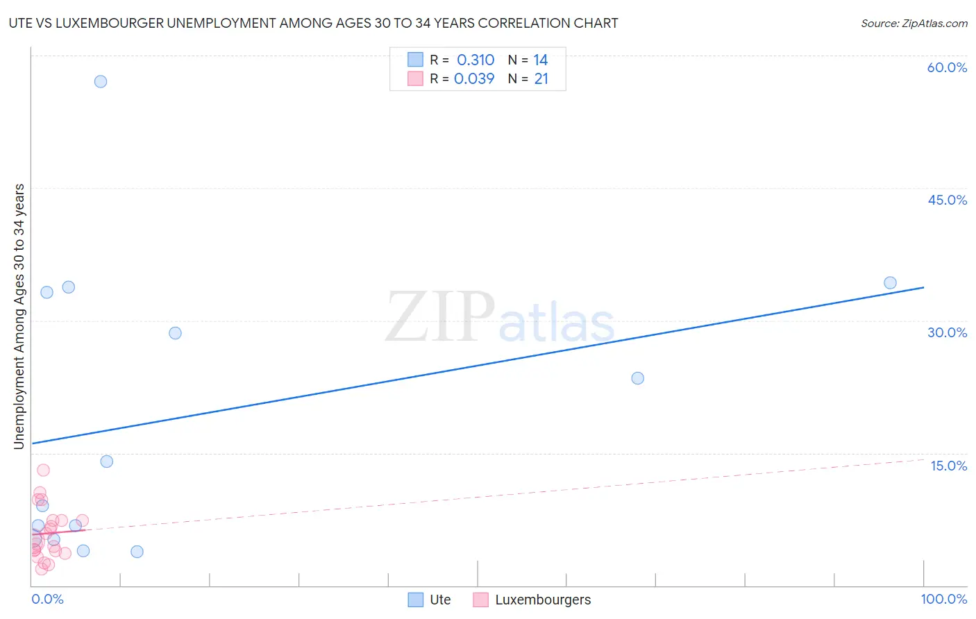 Ute vs Luxembourger Unemployment Among Ages 30 to 34 years