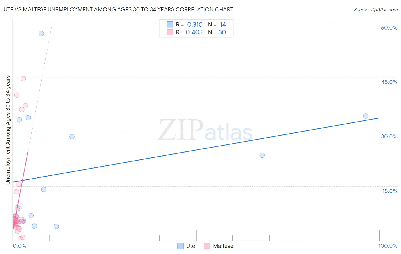 Ute vs Maltese Unemployment Among Ages 30 to 34 years