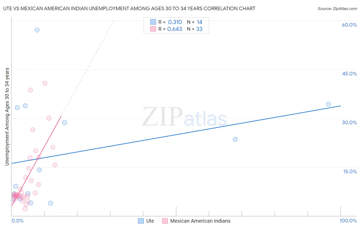 Ute vs Mexican American Indian Unemployment Among Ages 30 to 34 years