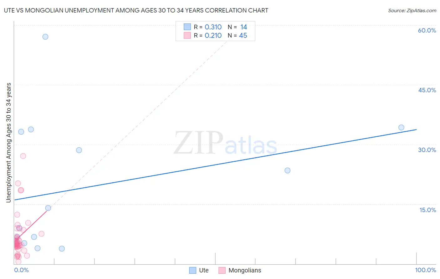 Ute vs Mongolian Unemployment Among Ages 30 to 34 years