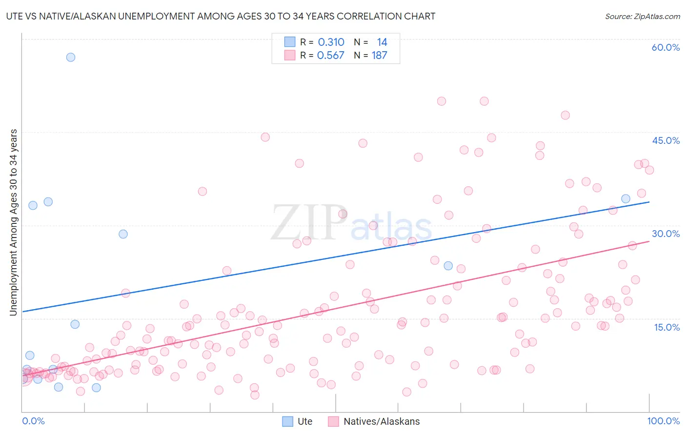 Ute vs Native/Alaskan Unemployment Among Ages 30 to 34 years