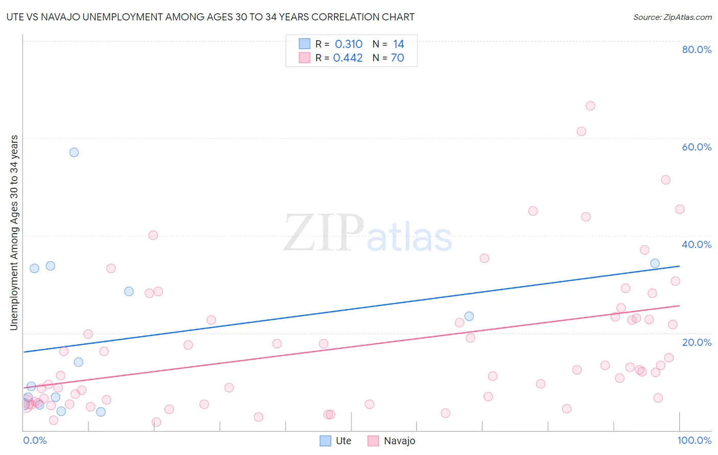 Ute vs Navajo Unemployment Among Ages 30 to 34 years