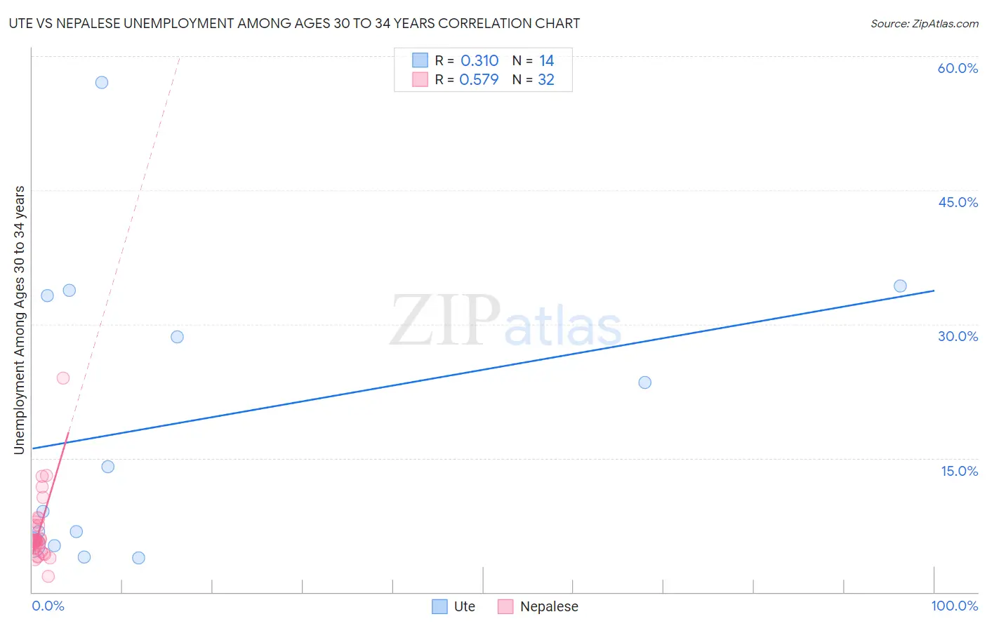 Ute vs Nepalese Unemployment Among Ages 30 to 34 years
