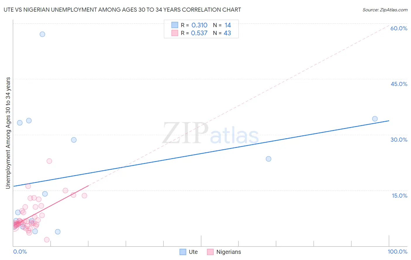 Ute vs Nigerian Unemployment Among Ages 30 to 34 years