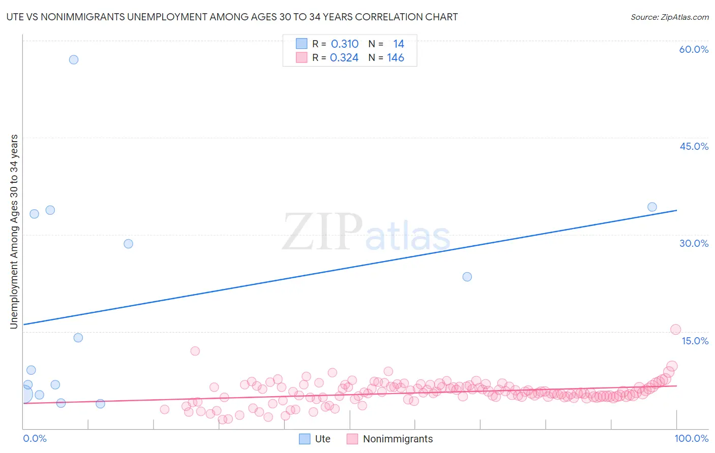 Ute vs Nonimmigrants Unemployment Among Ages 30 to 34 years