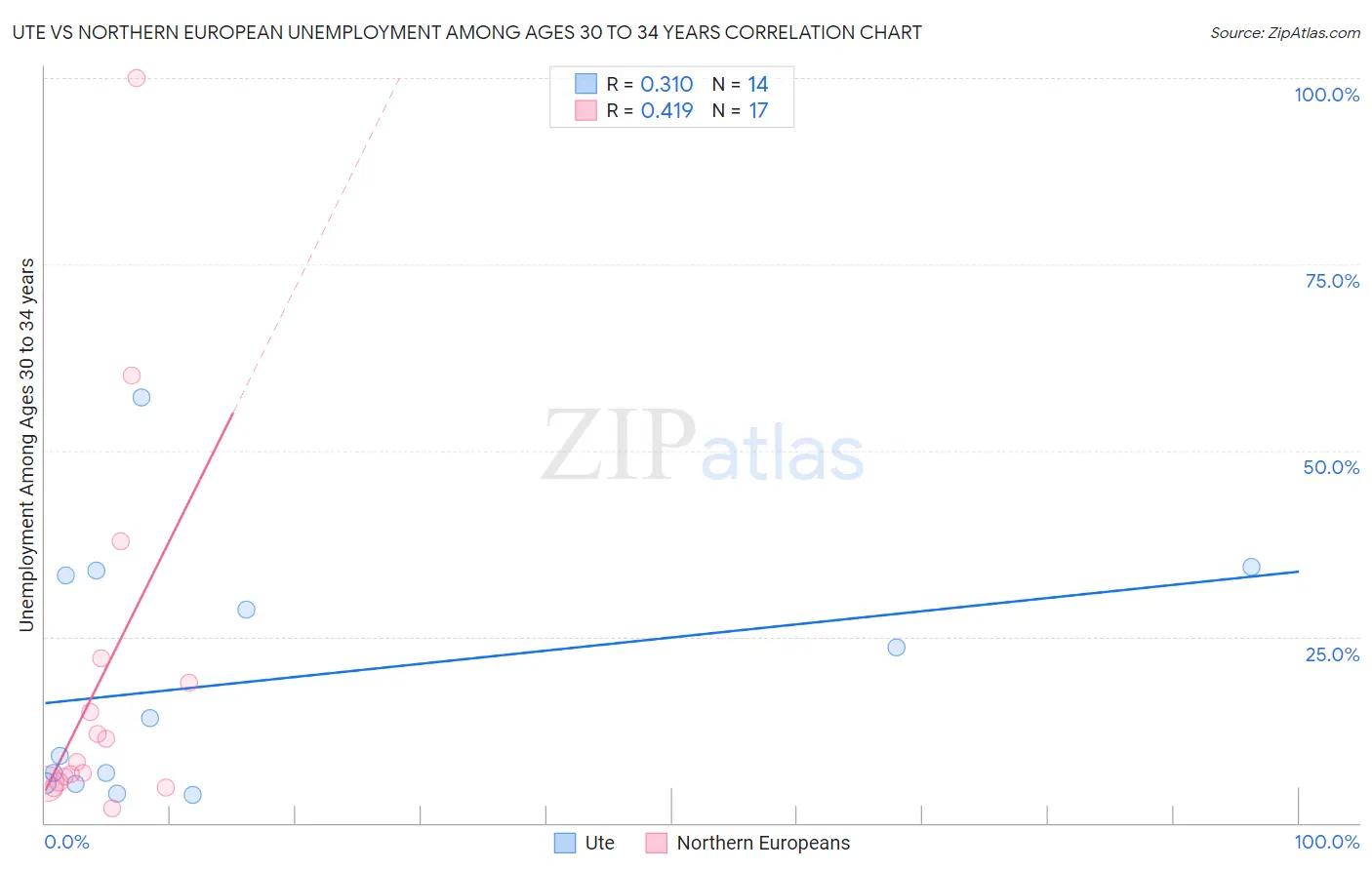 Ute vs Northern European Unemployment Among Ages 30 to 34 years
