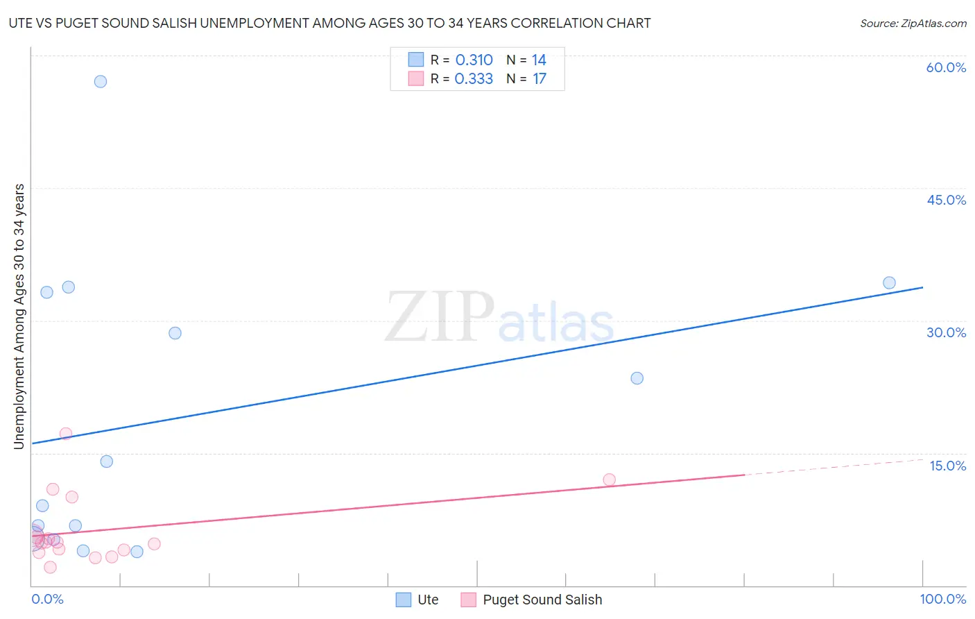 Ute vs Puget Sound Salish Unemployment Among Ages 30 to 34 years