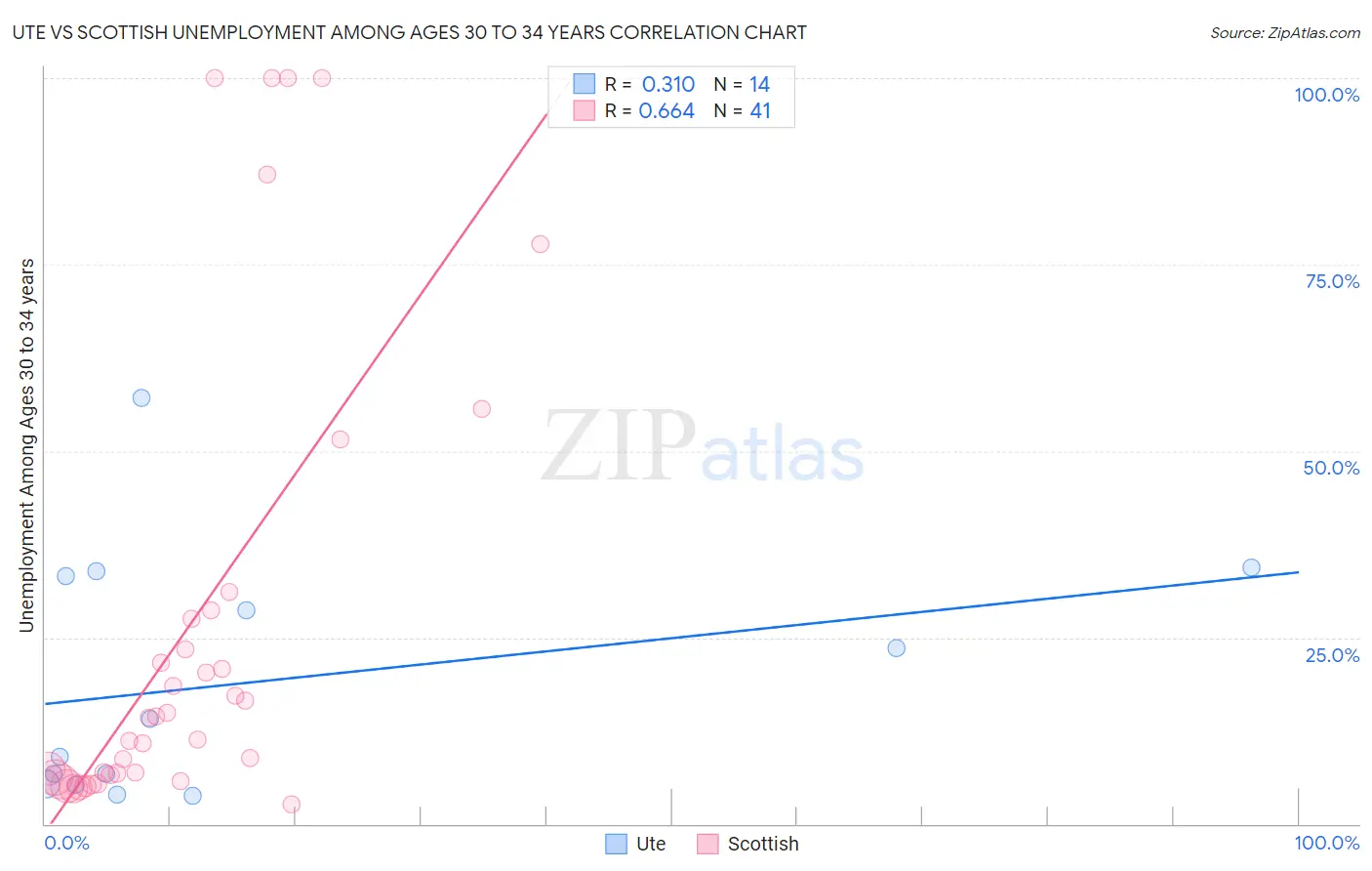 Ute vs Scottish Unemployment Among Ages 30 to 34 years