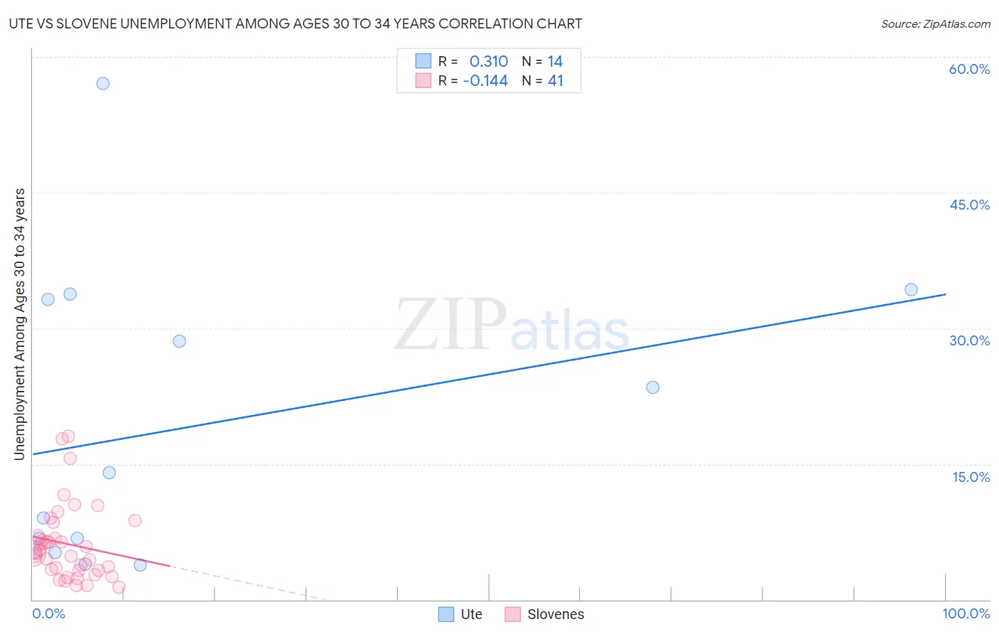 Ute vs Slovene Unemployment Among Ages 30 to 34 years