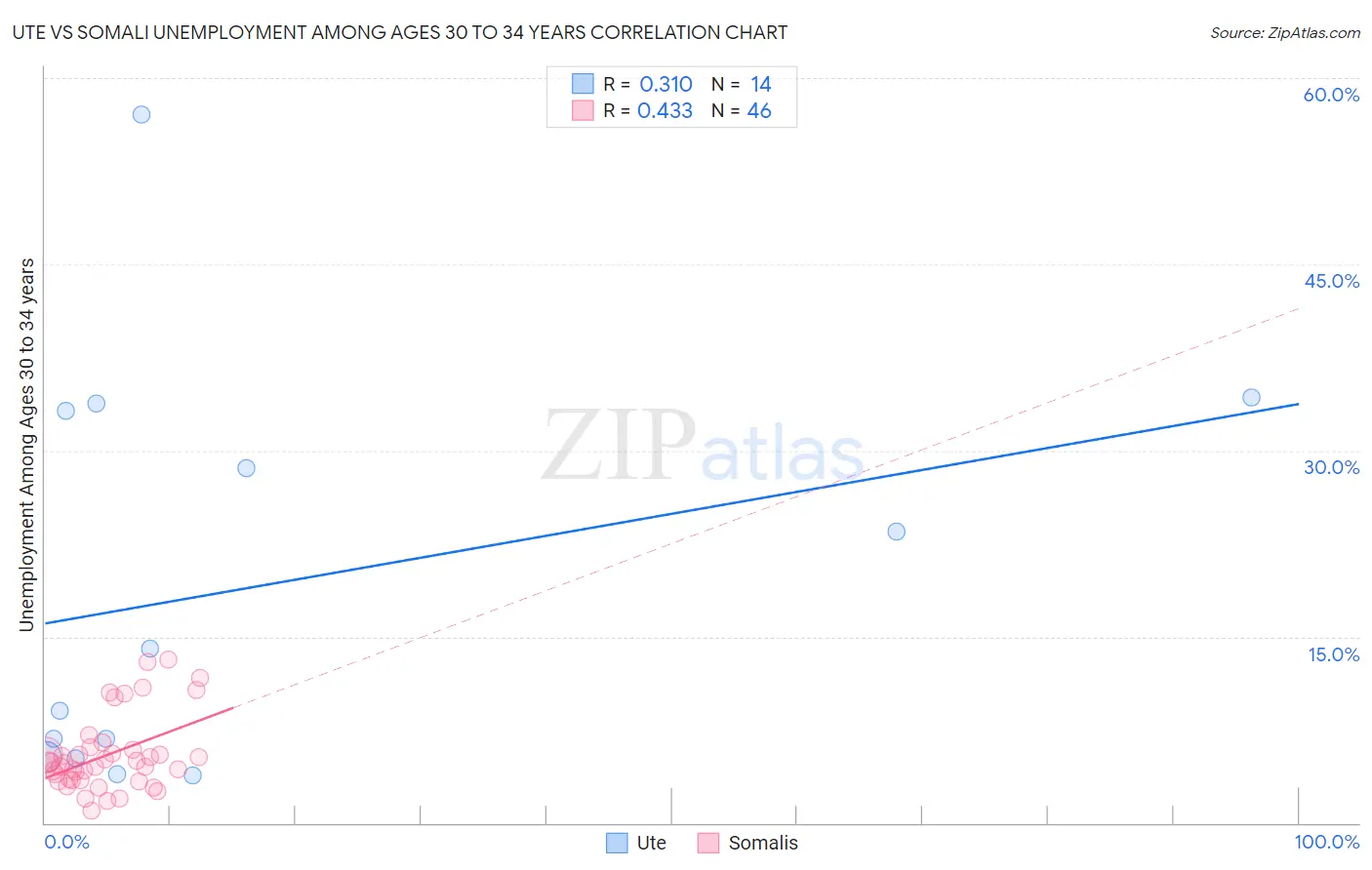 Ute vs Somali Unemployment Among Ages 30 to 34 years