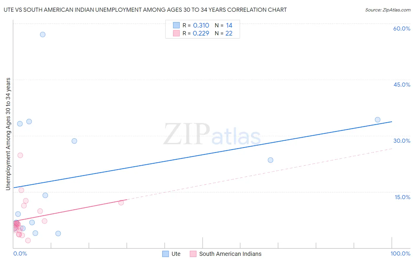 Ute vs South American Indian Unemployment Among Ages 30 to 34 years
