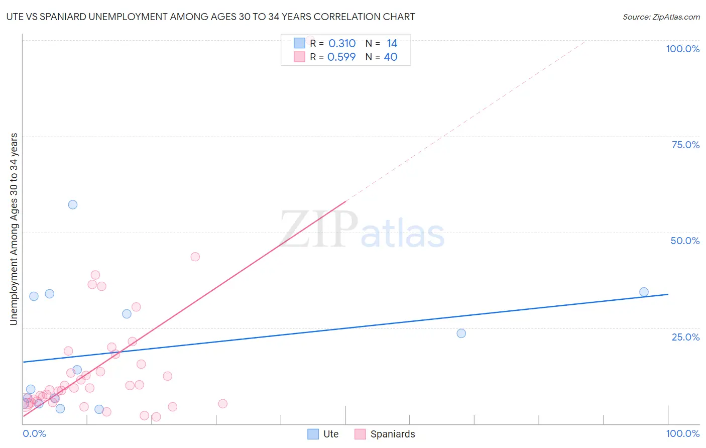 Ute vs Spaniard Unemployment Among Ages 30 to 34 years