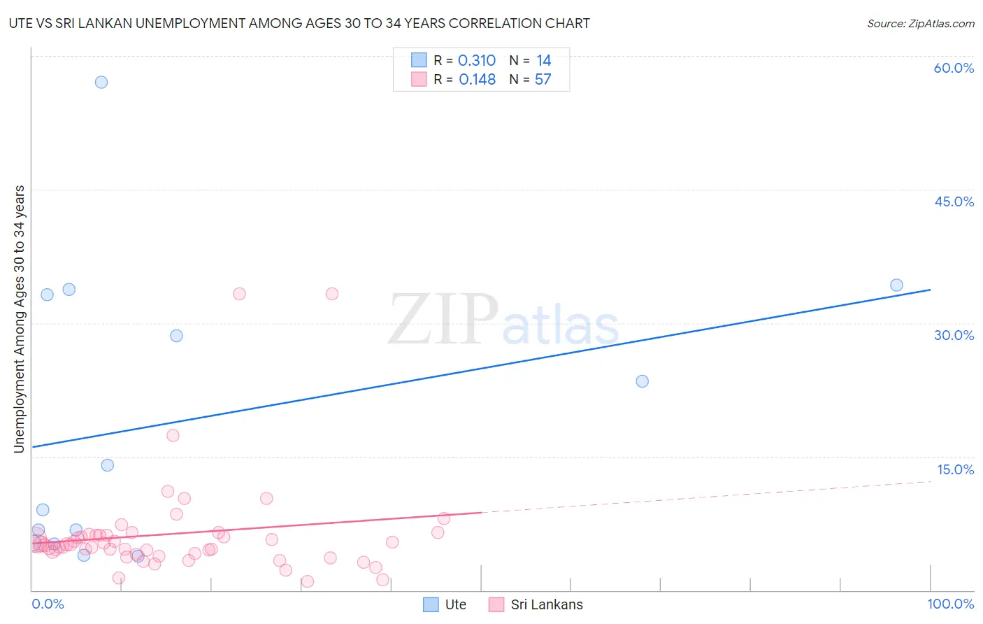 Ute vs Sri Lankan Unemployment Among Ages 30 to 34 years