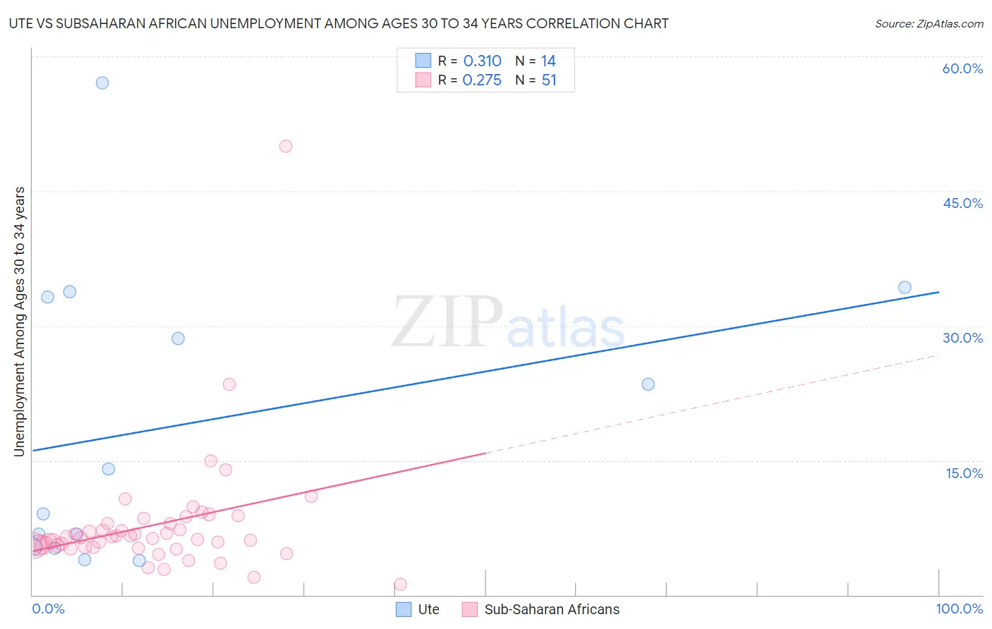 Ute vs Subsaharan African Unemployment Among Ages 30 to 34 years