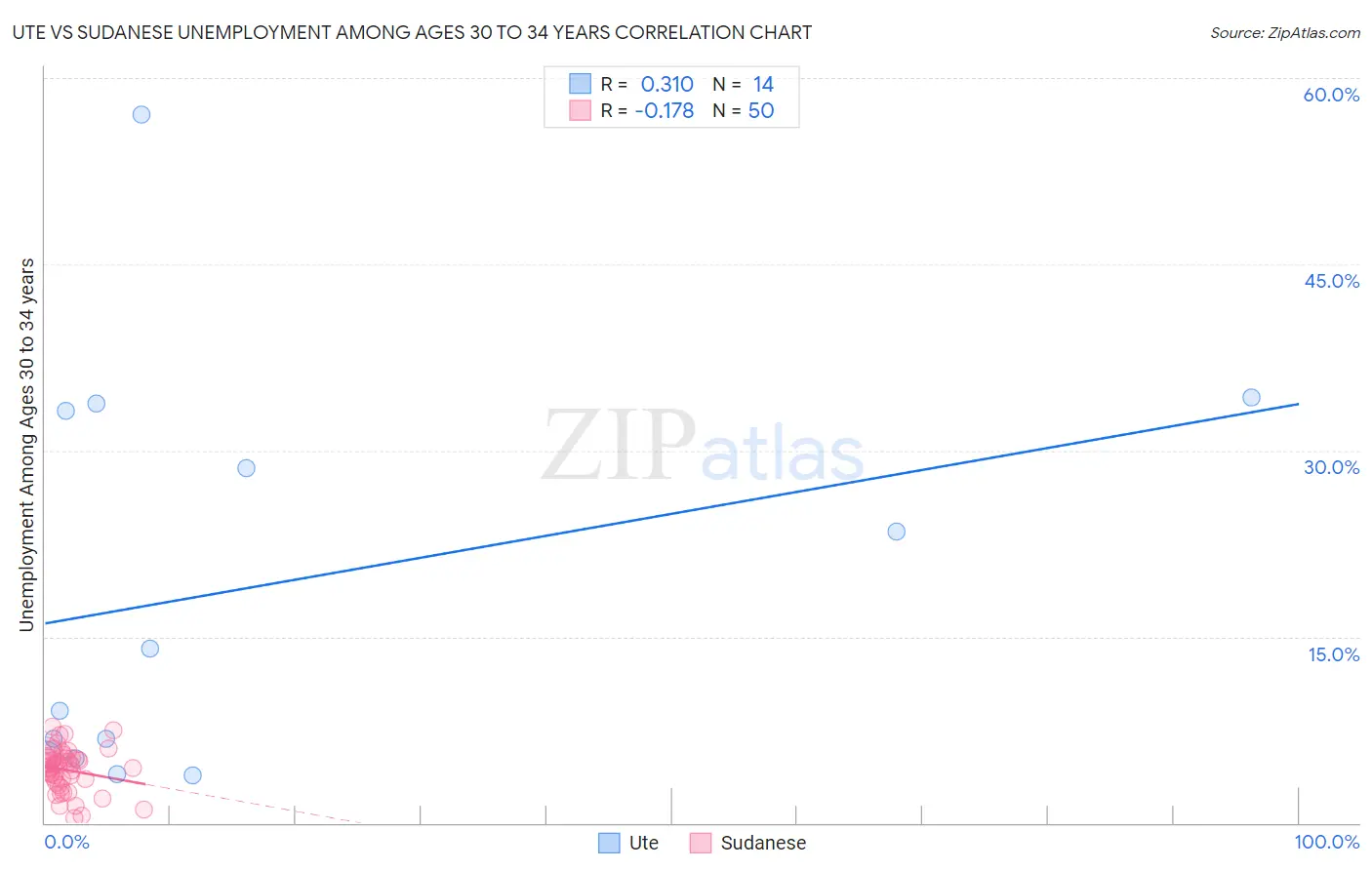 Ute vs Sudanese Unemployment Among Ages 30 to 34 years
