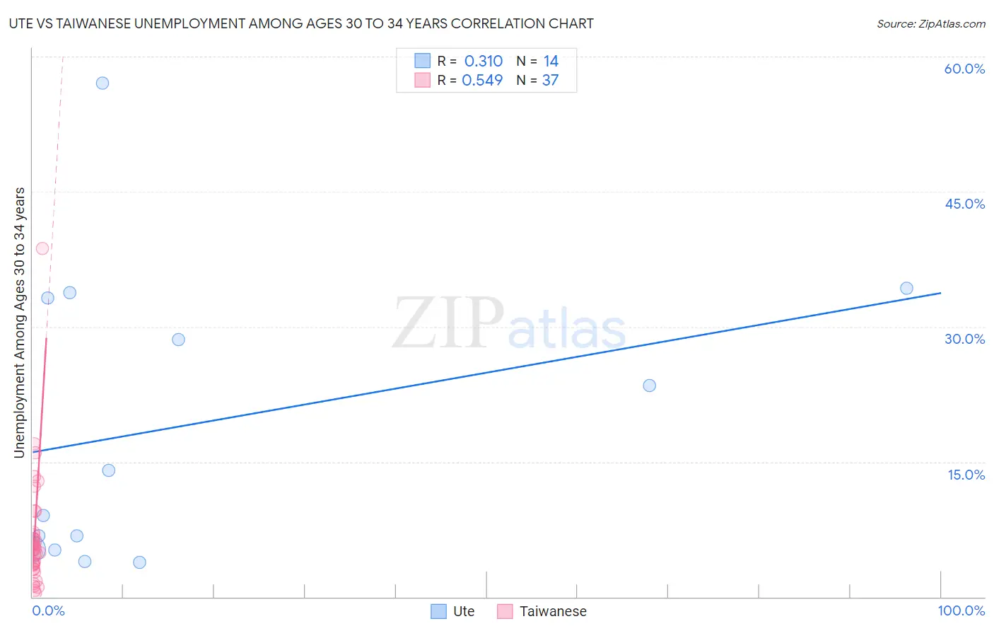 Ute vs Taiwanese Unemployment Among Ages 30 to 34 years