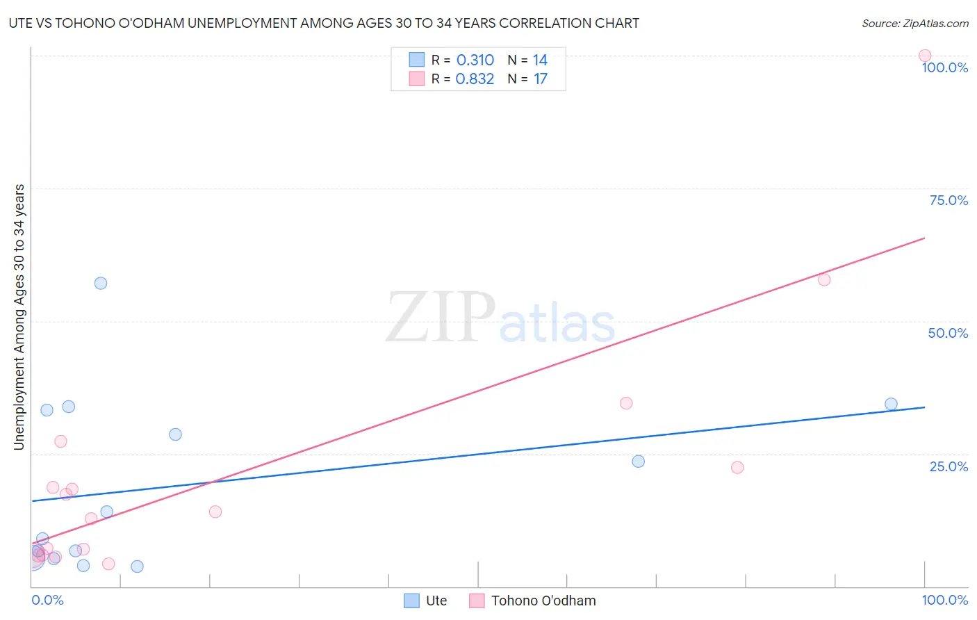 Ute vs Tohono O'odham Unemployment Among Ages 30 to 34 years
