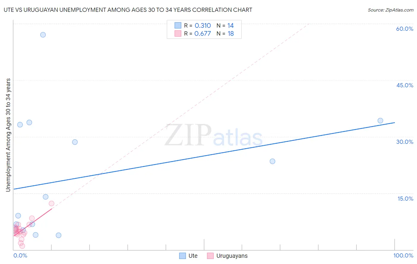 Ute vs Uruguayan Unemployment Among Ages 30 to 34 years