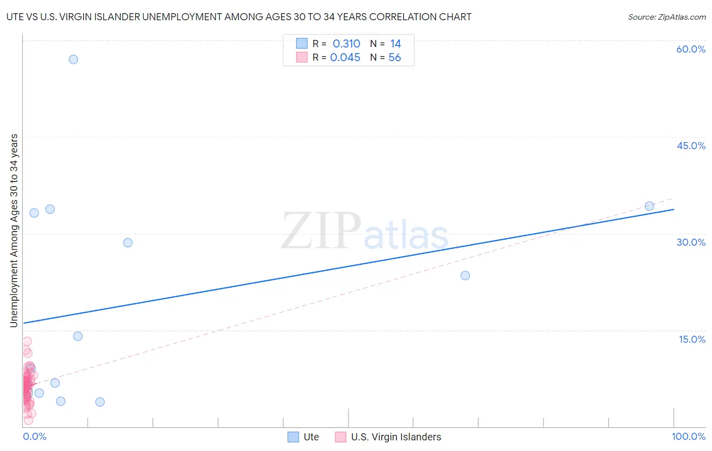 Ute vs U.S. Virgin Islander Unemployment Among Ages 30 to 34 years