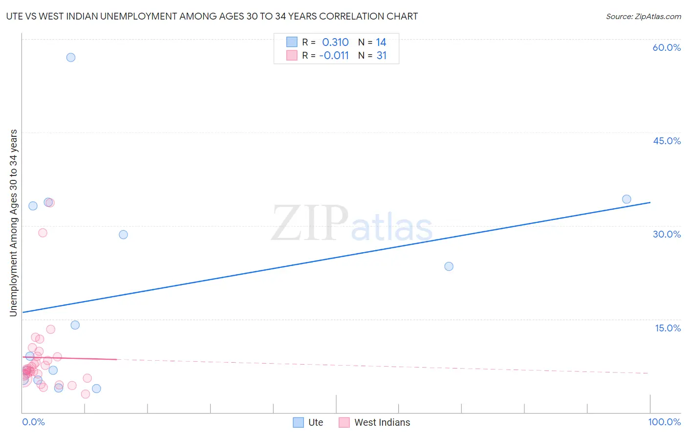Ute vs West Indian Unemployment Among Ages 30 to 34 years