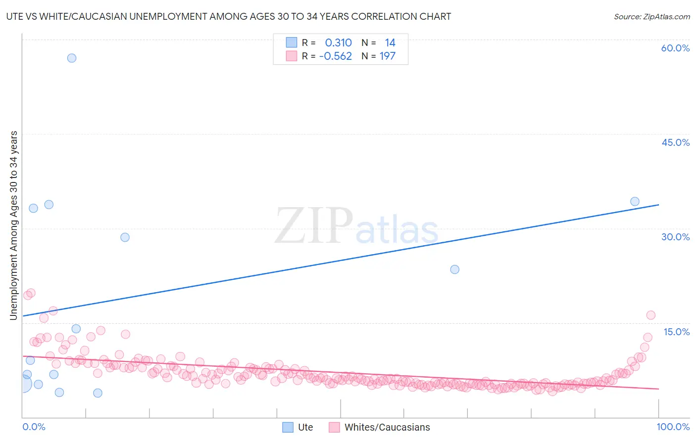 Ute vs White/Caucasian Unemployment Among Ages 30 to 34 years