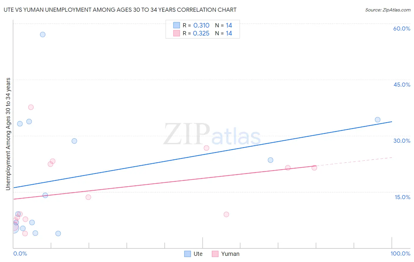 Ute vs Yuman Unemployment Among Ages 30 to 34 years