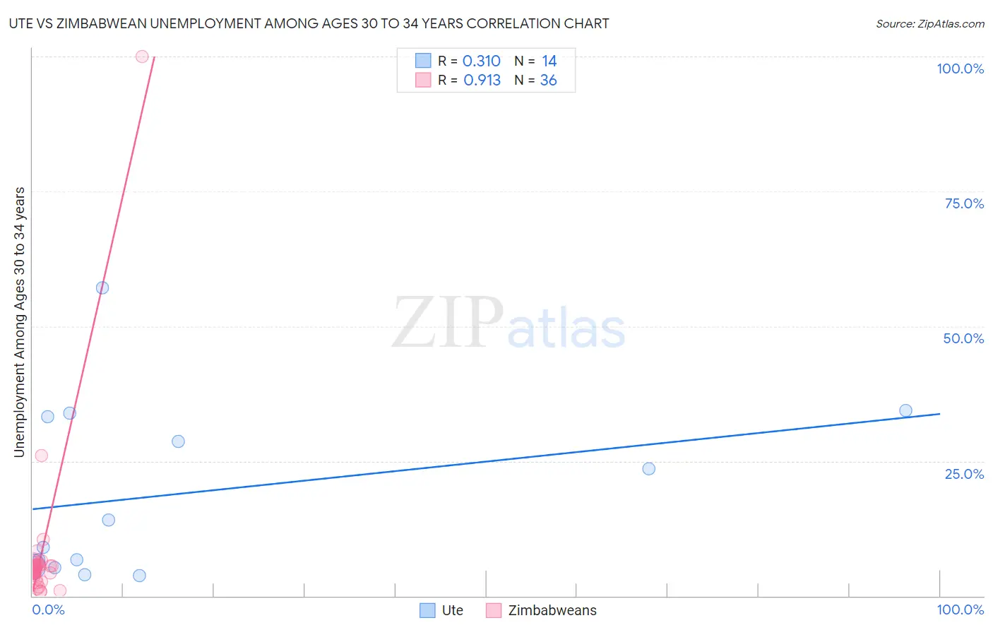 Ute vs Zimbabwean Unemployment Among Ages 30 to 34 years